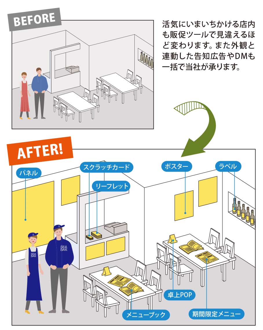 いまひとつ活気にかける店内も販促ツールで見違えるほど変わります。また外観と連動した告知広告やDMも一括で当社が承ります。